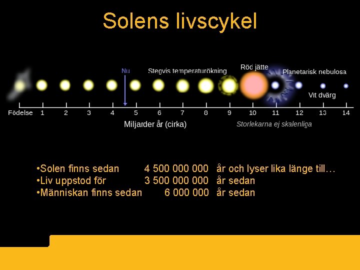 Solens livscykel • Solen finns sedan 4 500 000 år och lyser lika länge