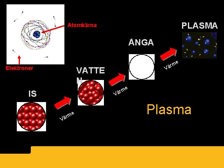 PLASMA Atomkärna ÅNGA Elektroner VATTE N IS e m r Vä ? e m