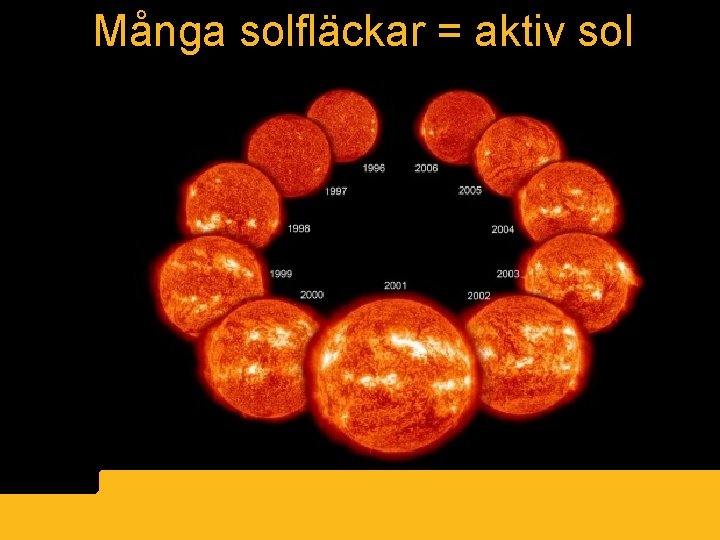 Många solfläckar = aktiv sol 