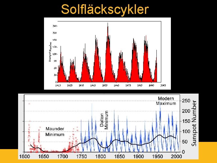 Solfläckscykler 