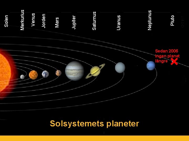 Sedan 2006 ingen planet längre Solsystemets planeter Pluto Neptunus Uranus Saturnus Jupiter Mars Jorden