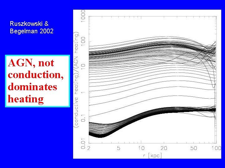 Ruszkowski & Begelman 2002 AGN, not conduction, dominates heating 
