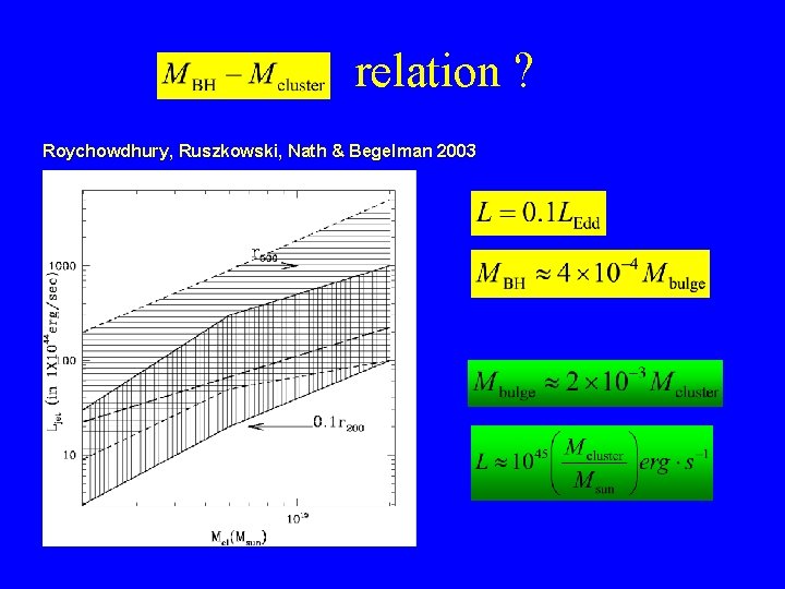 relation ? Roychowdhury, Ruszkowski, Nath & Begelman 2003 