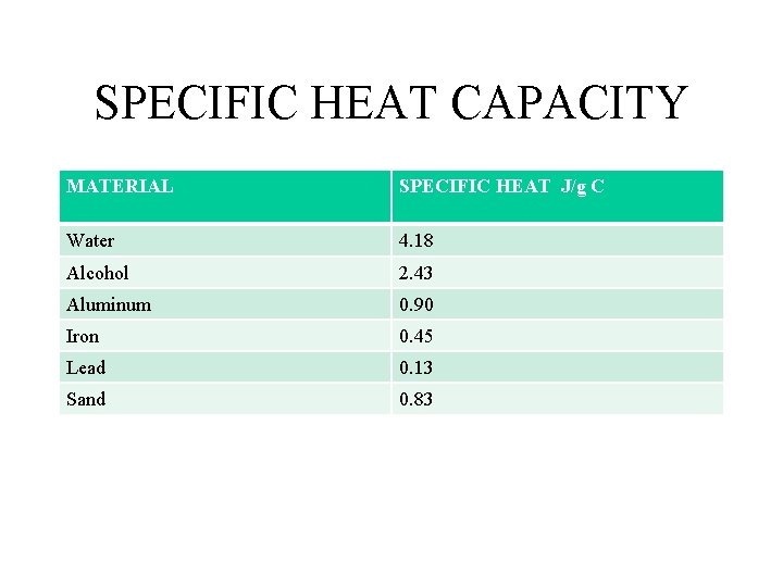 SPECIFIC HEAT CAPACITY MATERIAL SPECIFIC HEAT J/g C Water 4. 18 Alcohol 2. 43