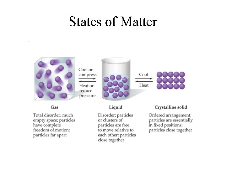 States of Matter. 