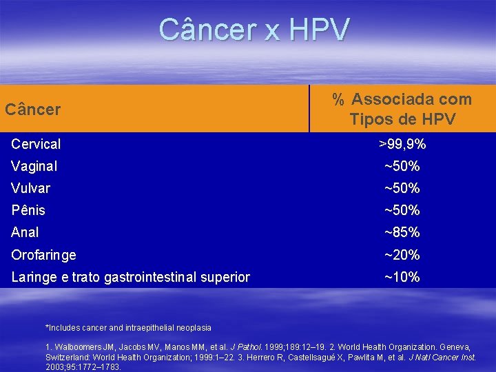 Câncer x HPV Câncer % Associada com Tipos de HPV Cervical >99, 9% Vaginal