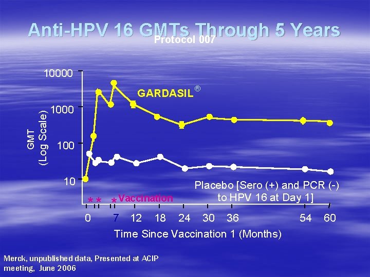 Anti-HPV 16 GMTs Through 5 Years Protocol 007 10000 (Log Scale) GMT GARDASIL â