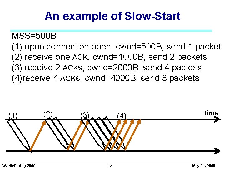 An example of Slow-Start MSS=500 B (1) upon connection open, cwnd=500 B, send 1