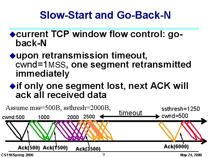 Slow-Start and Go-Back-N ucurrent TCP window flow control: go- back-N uupon retransmission timeout, cwnd=1