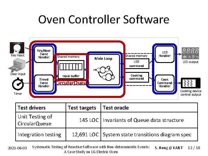 Oven Controller Software Key input Key/door Event Handler Shared memory Main Loop Shared memory