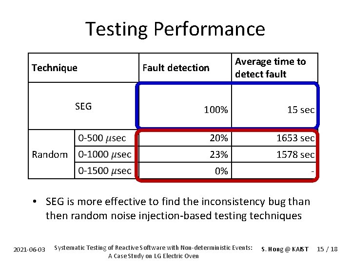 Testing Performance Technique SEG Random Average time to detect fault Fault detection 100% 15