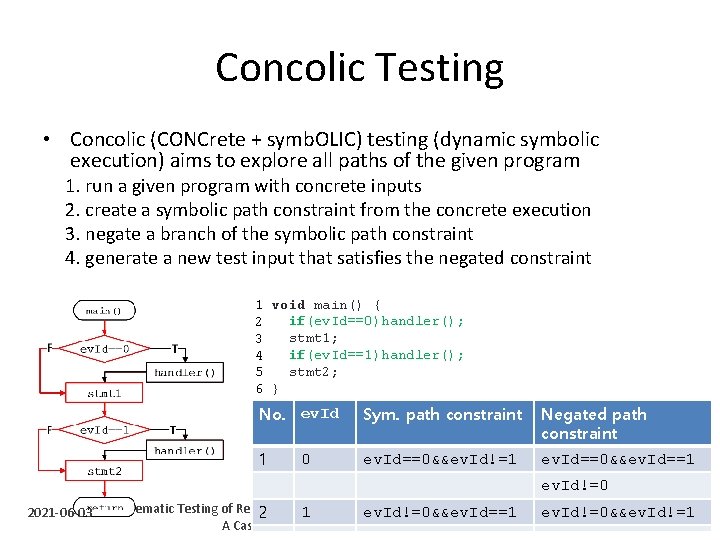 Concolic Testing • Concolic (CONCrete + symb. OLIC) testing (dynamic symbolic execution) aims to