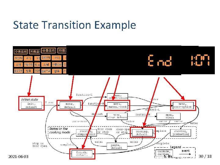 Systematic Testing of Reactive Software with Non-deterministic Events: A Case Study on LG Electric