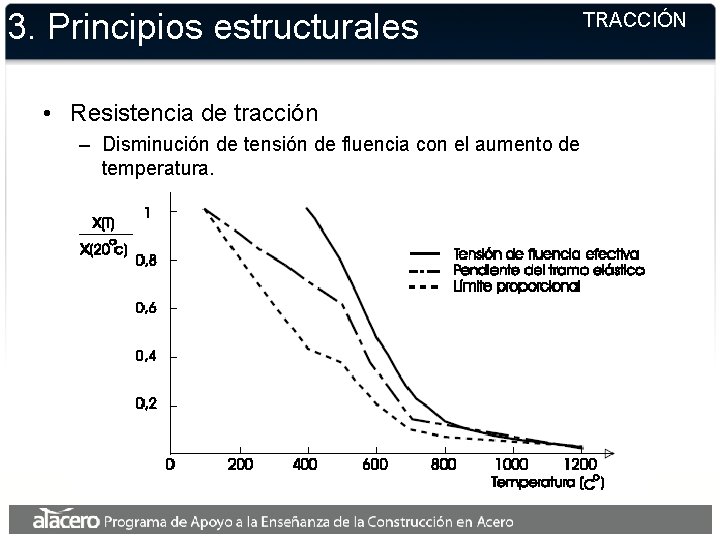 3. Principios estructurales • Resistencia de tracción – Disminución de tensión de fluencia con