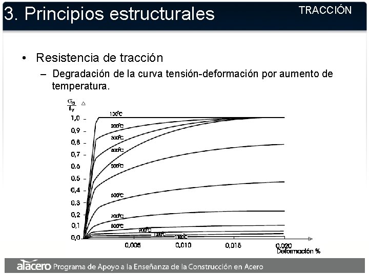 3. Principios estructurales TRACCIÓN • Resistencia de tracción – Degradación de la curva tensión-deformación