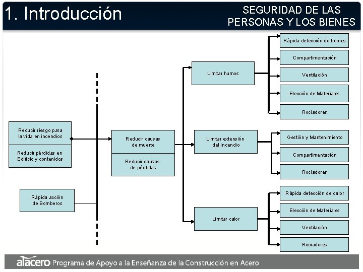 1. Introducción SEGURIDAD DE LAS PERSONAS Y LOS BIENES Rápida detección de humos Compartimentación