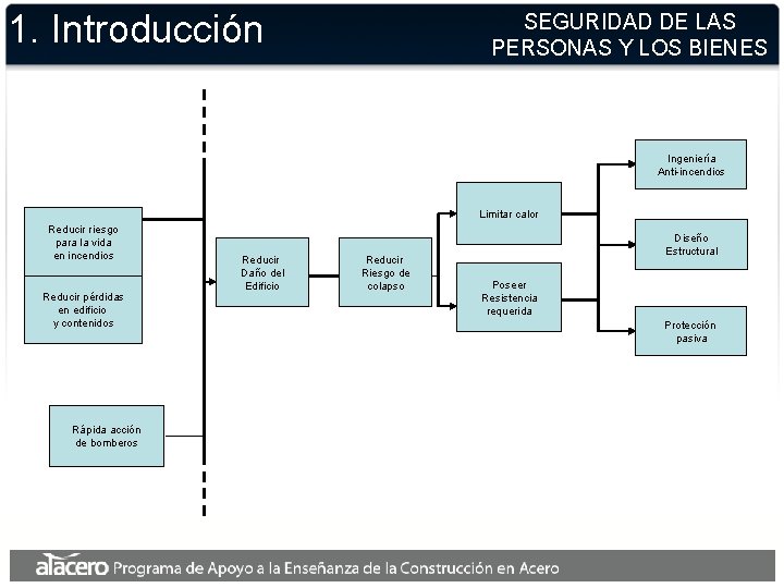 1. Introducción SEGURIDAD DE LAS PERSONAS Y LOS BIENES Ingeniería Anti-incendios Limitar calor Reducir