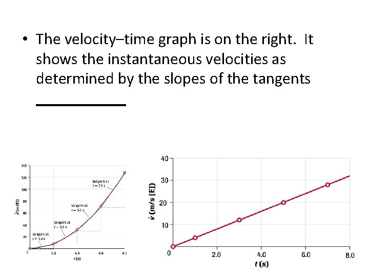  • The velocity–time graph is on the right. It shows the instantaneous velocities