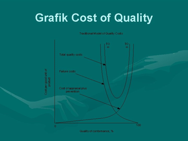 Grafik Cost of Quality TO TO 8 8 Traditional Model of Quality Costs Cost