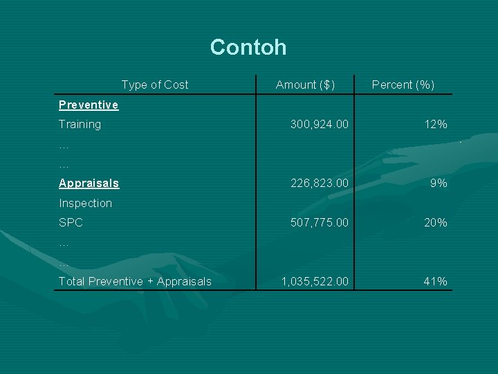 Contoh Type of Cost Amount ($) Percent (%) Preventive Training 300, 924. 00 12%