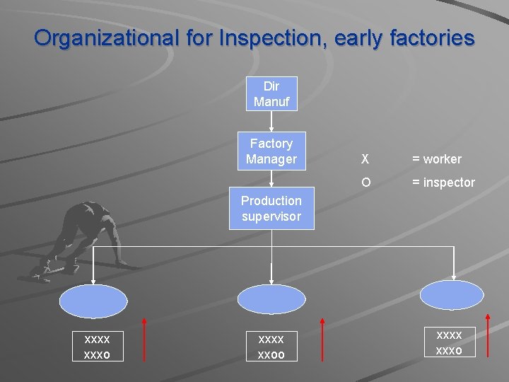 Organizational for Inspection, early factories Dir Manuf Factory Manager X = worker O =