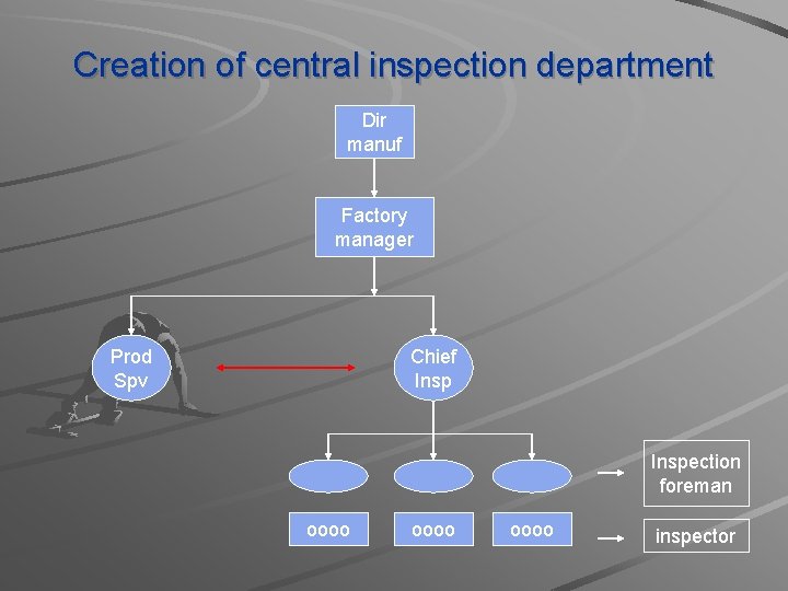 Creation of central inspection department Dir manuf Factory manager Prod Spv Chief Inspection foreman