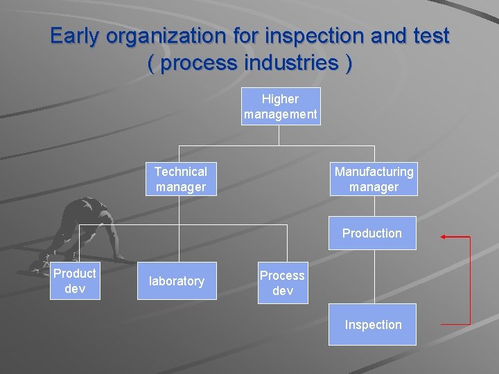 Early organization for inspection and test ( process industries ) Higher management Technical manager