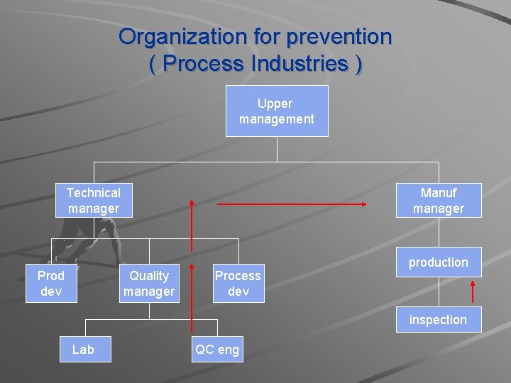 Organization for prevention ( Process Industries ) Upper management Technical manager Prod dev Manuf