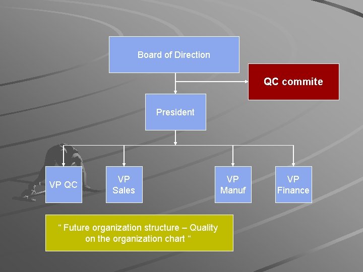 Board of Direction QC commite President VP QC VP Sales “ Future organization structure