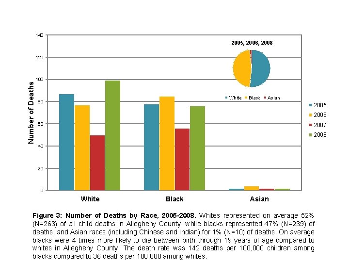 140 2005, 2006, 2008 Number of Deaths 120 100 White 80 Black Asian 2005