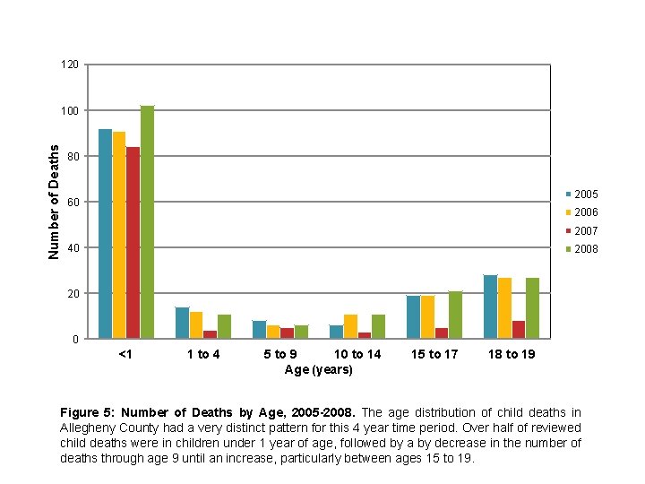 120 Number of Deaths 100 80 2005 60 2006 2007 40 2008 20 0