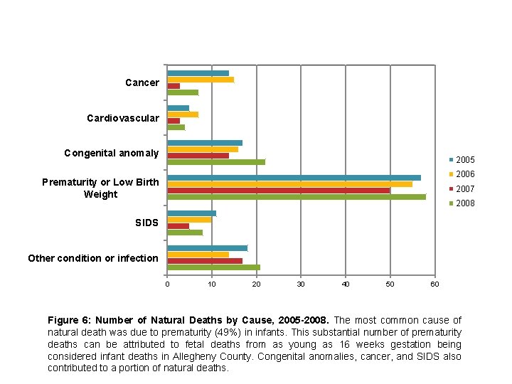 Cancer Cardiovascular Congenital anomaly 2005 2006 Prematurity or Low Birth Weight 2007 2008 SIDS