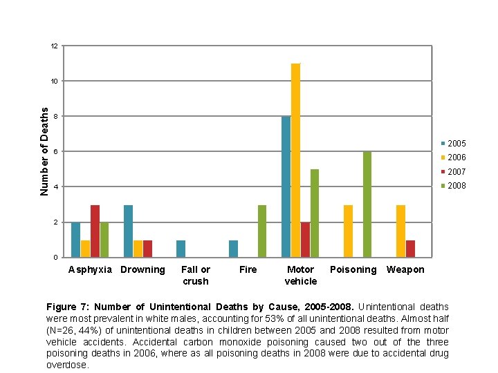 12 Number of Deaths 10 8 2005 6 2007 2008 4 2 0 Asphyxia