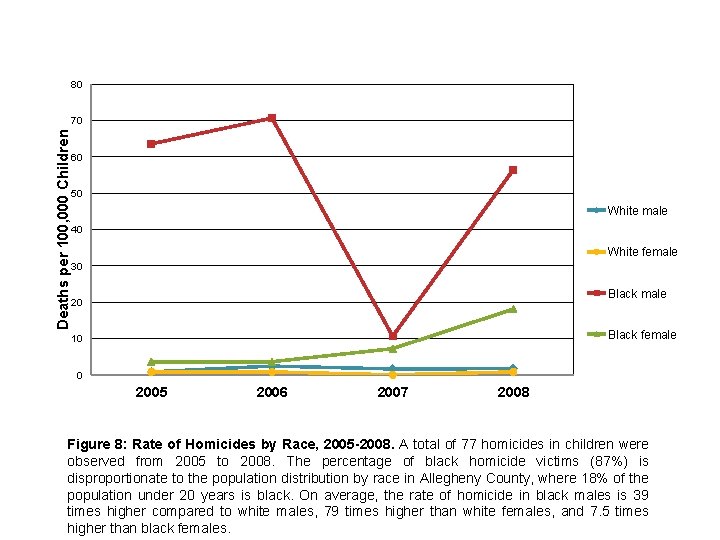 80 Deaths per 100, 000 Children 70 60 50 White male 40 White female