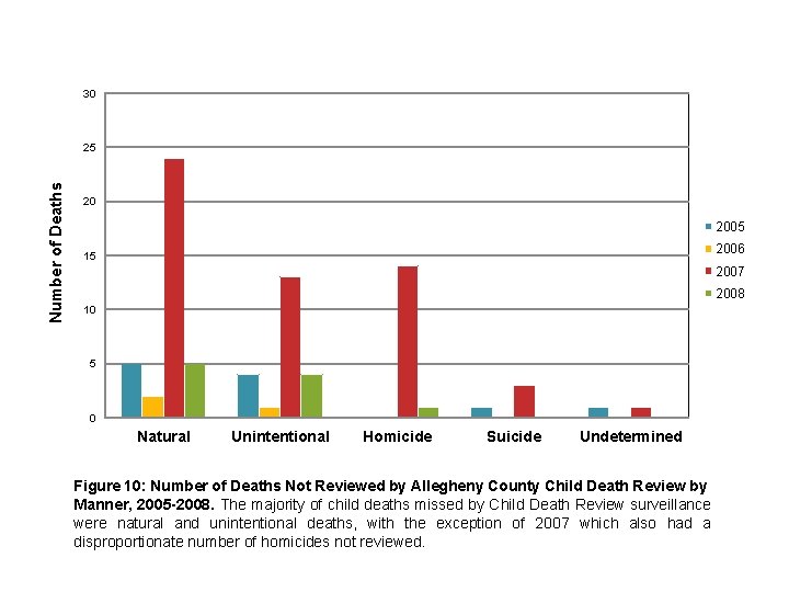 30 Number of Deaths 25 20 2005 2006 15 2007 2008 10 5 0