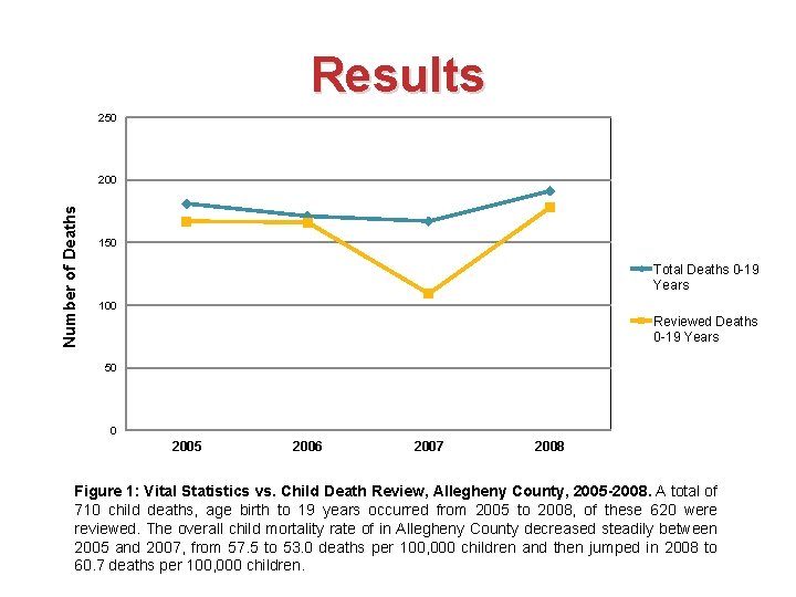 Results 250 Number of Deaths 200 150 Total Deaths 0 -19 Years 100 Reviewed