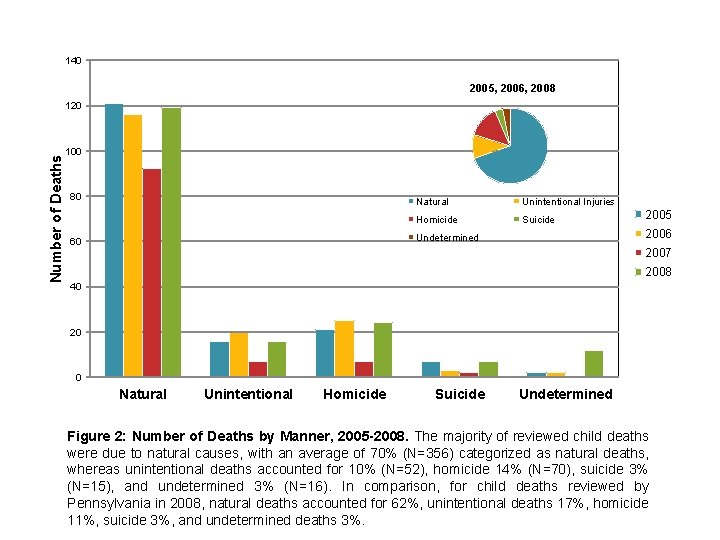 140 2005, 2006, 2008 Number of Deaths 120 100 80 Natural Unintentional Injuries Homicide