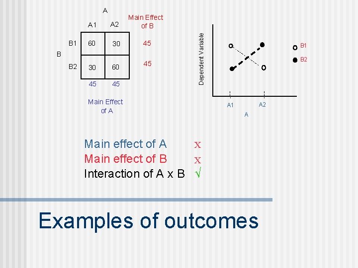 B 1 A 2 Main Effect of B 60 30 45 30 60 45