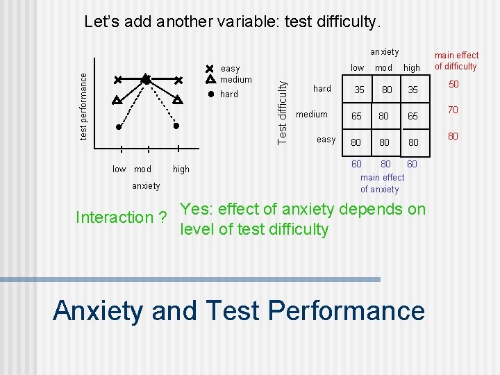 Let’s add another variable: test difficulty. test performance easy medium hard low mod anxiety