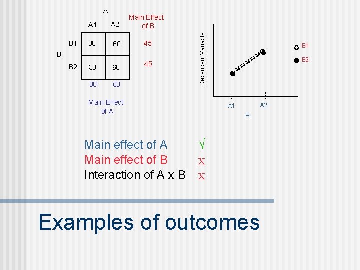 A 1 A 2 Main Effect of B B 1 30 60 45 B