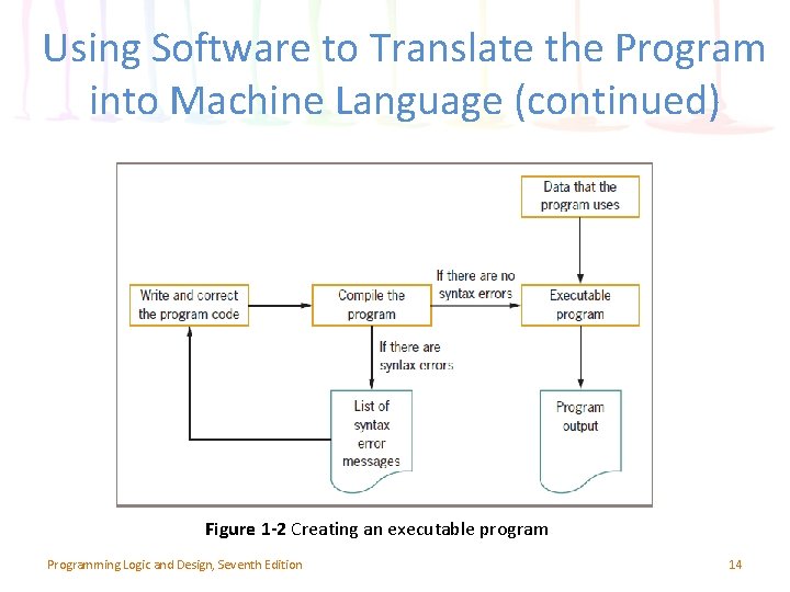 Using Software to Translate the Program into Machine Language (continued) Figure 1 -2 Creating