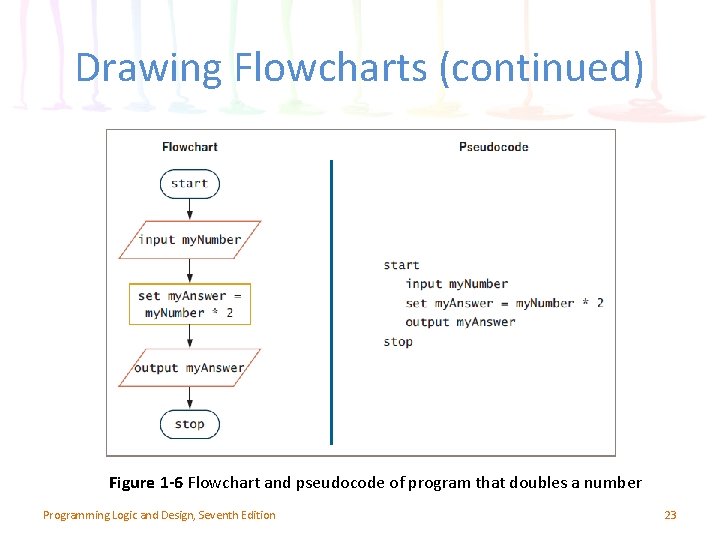 Drawing Flowcharts (continued) Figure 1 -6 Flowchart and pseudocode of program that doubles a