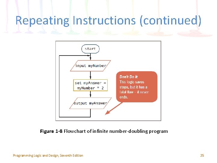 Repeating Instructions (continued) Figure 1 -8 Flowchart of infinite number-doubling program Programming Logic and