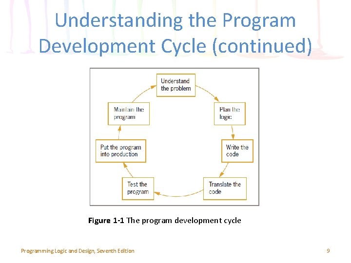 Understanding the Program Development Cycle (continued) Figure 1 -1 The program development cycle Programming