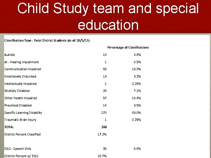Child Study team and special education Classification Type - Total District Students (as of
