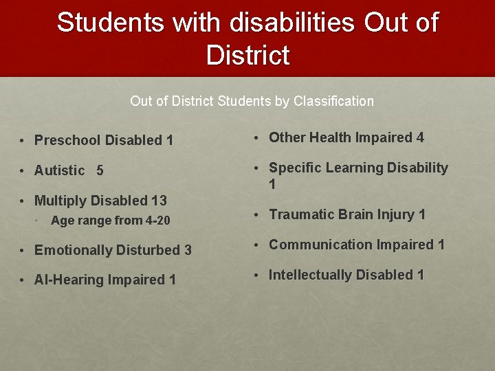 Students with disabilities Out of District Students by Classification • Preschool Disabled 1 •