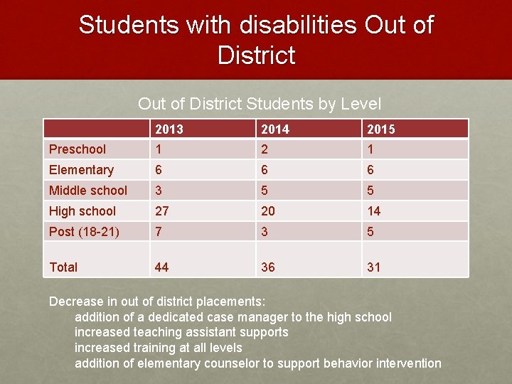 Students with disabilities Out of District Students by Level 2013 2014 2015 Preschool 1