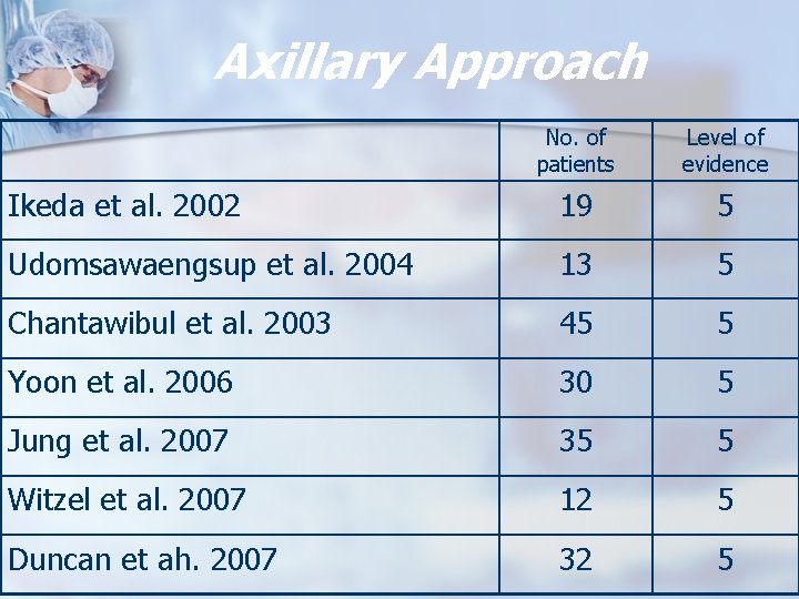 Axillary Approach No. of patients Level of evidence Ikeda et al. 2002 19 5