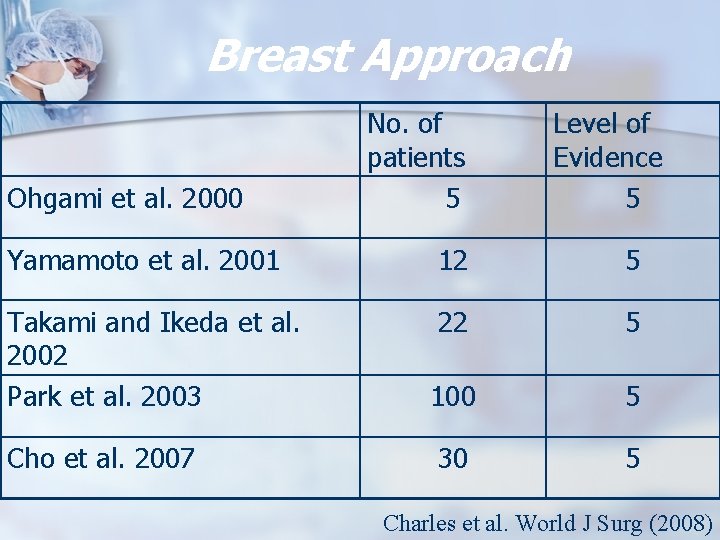 Breast Approach Ohgami et al. 2000 No. of patients 5 Level of Evidence 5