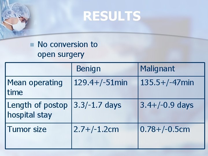RESULTS n No conversion to open surgery Benign Mean operating time 129. 4+/-51 min
